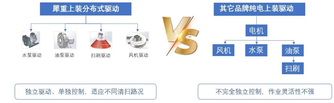 犀重汽车｜抢先推出全分布式上装驱动方案，性能佳！效率高！能耗低！